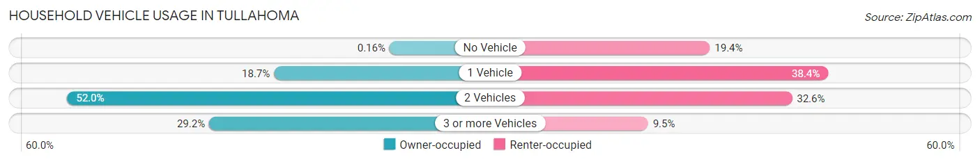 Household Vehicle Usage in Tullahoma