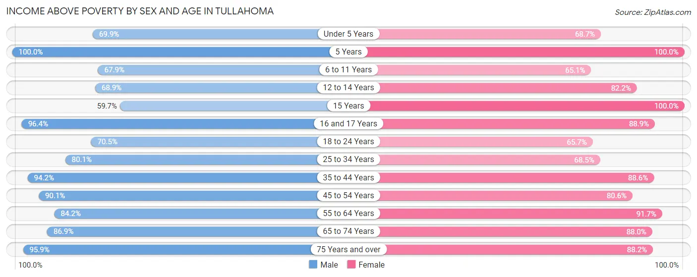 Income Above Poverty by Sex and Age in Tullahoma