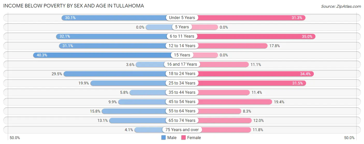 Income Below Poverty by Sex and Age in Tullahoma