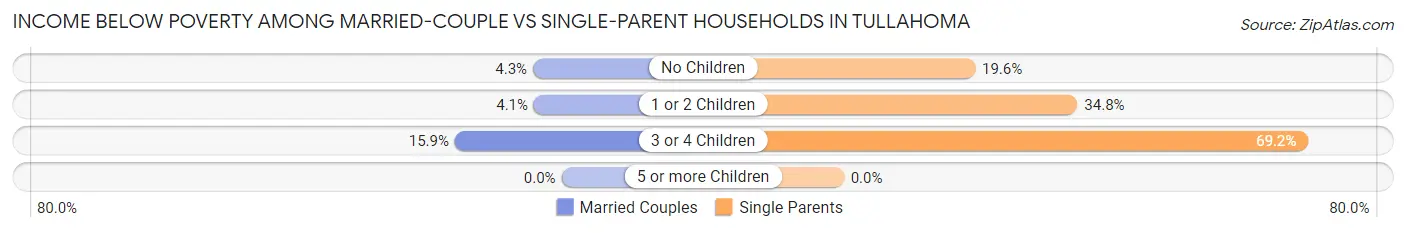 Income Below Poverty Among Married-Couple vs Single-Parent Households in Tullahoma