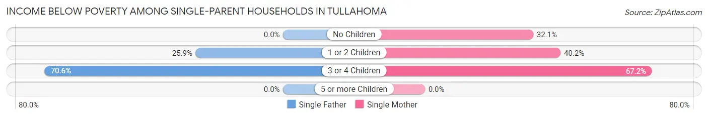 Income Below Poverty Among Single-Parent Households in Tullahoma