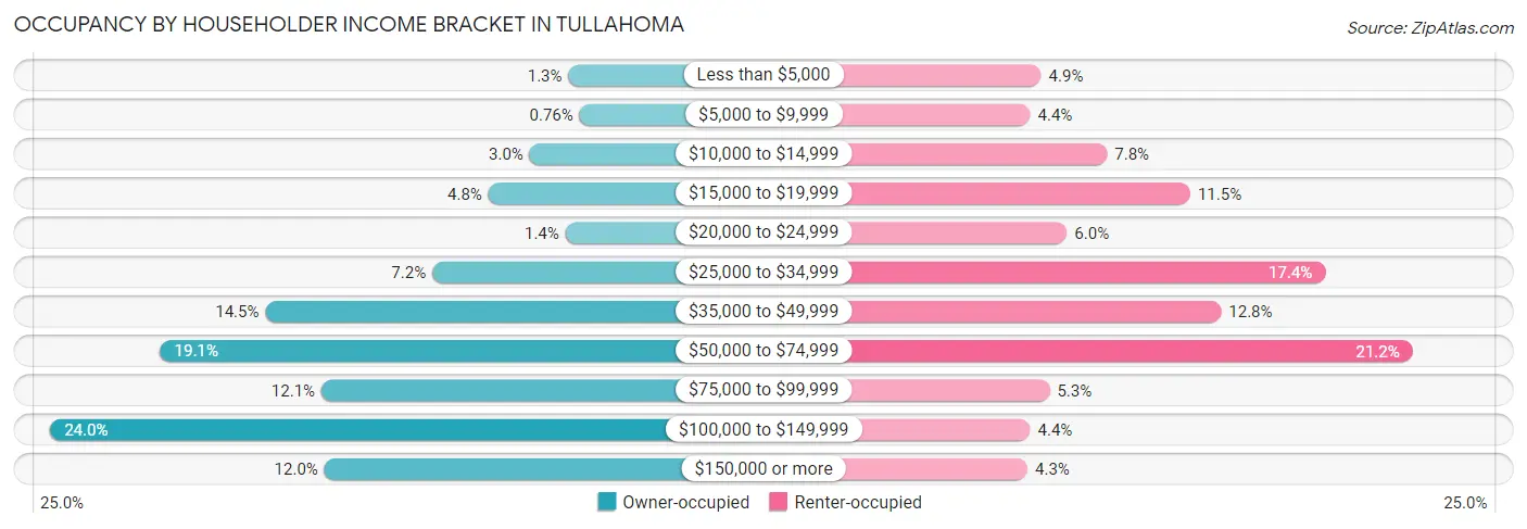 Occupancy by Householder Income Bracket in Tullahoma