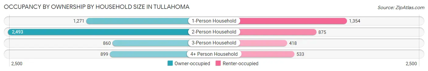 Occupancy by Ownership by Household Size in Tullahoma