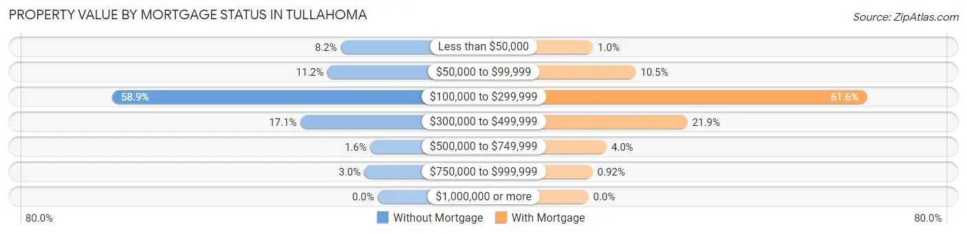 Property Value by Mortgage Status in Tullahoma