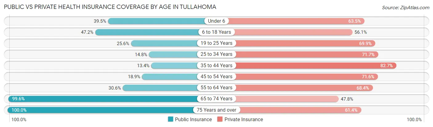 Public vs Private Health Insurance Coverage by Age in Tullahoma
