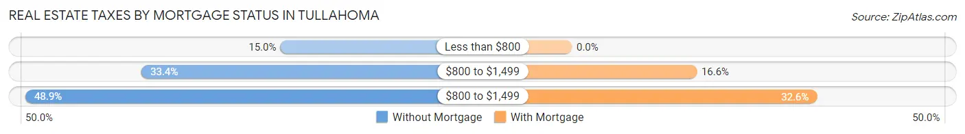 Real Estate Taxes by Mortgage Status in Tullahoma
