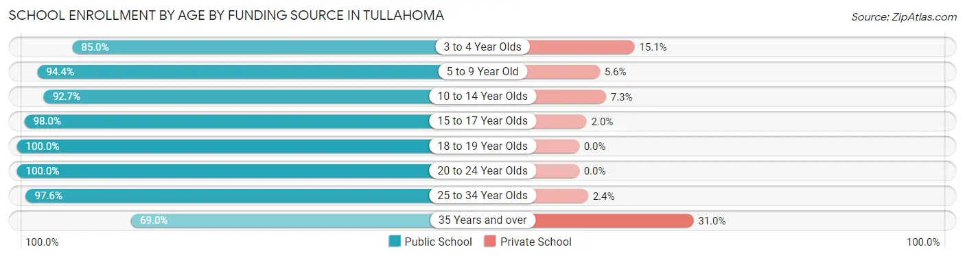 School Enrollment by Age by Funding Source in Tullahoma
