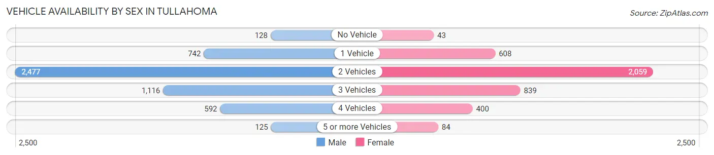 Vehicle Availability by Sex in Tullahoma