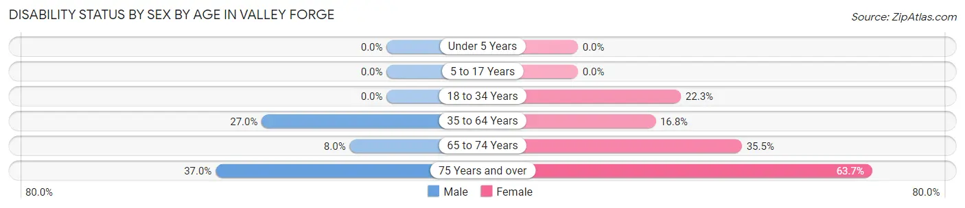 Disability Status by Sex by Age in Valley Forge