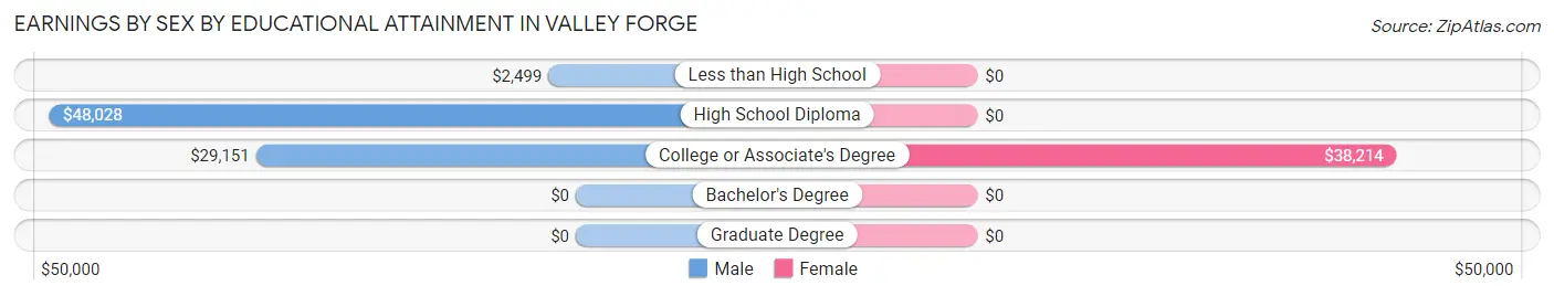 Earnings by Sex by Educational Attainment in Valley Forge