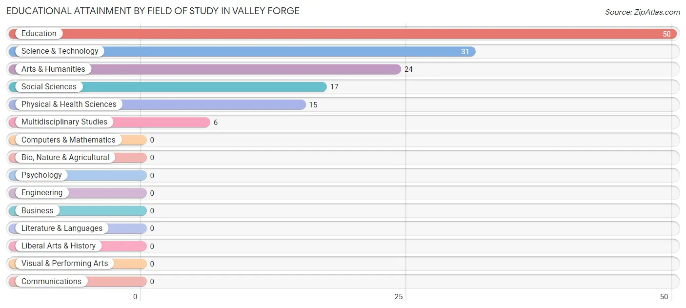 Educational Attainment by Field of Study in Valley Forge