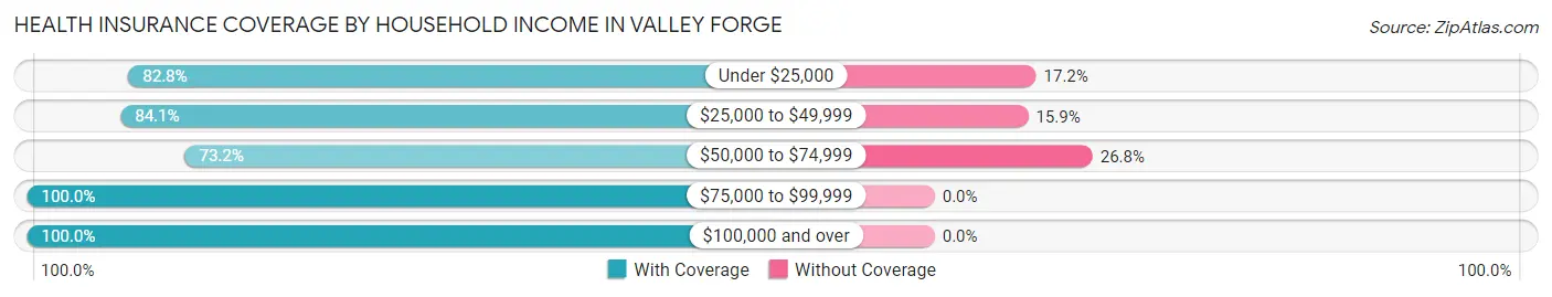 Health Insurance Coverage by Household Income in Valley Forge