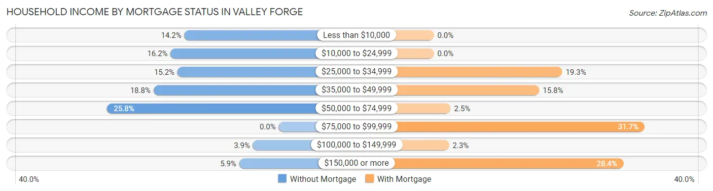 Household Income by Mortgage Status in Valley Forge