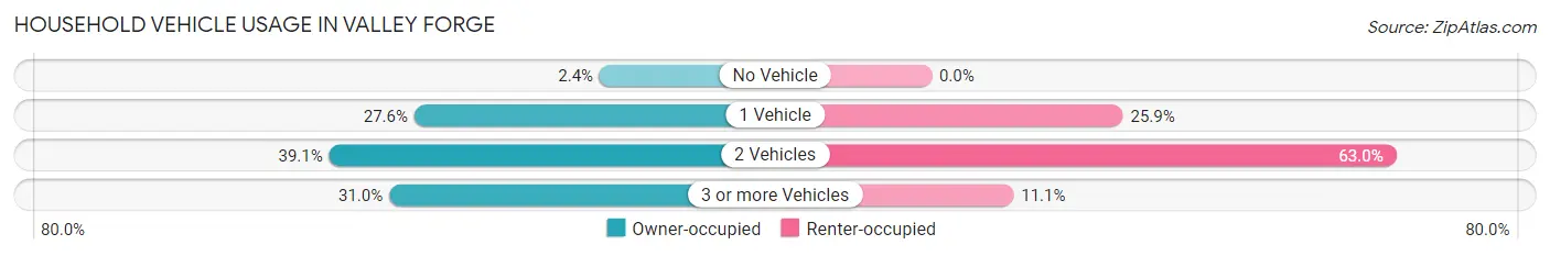 Household Vehicle Usage in Valley Forge