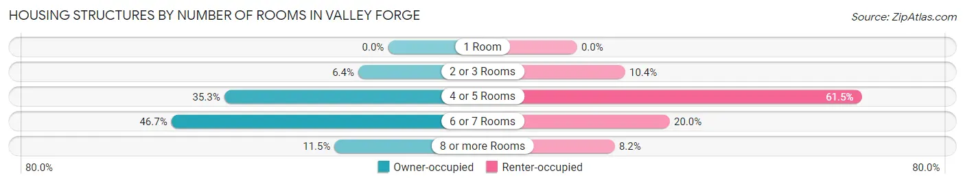 Housing Structures by Number of Rooms in Valley Forge