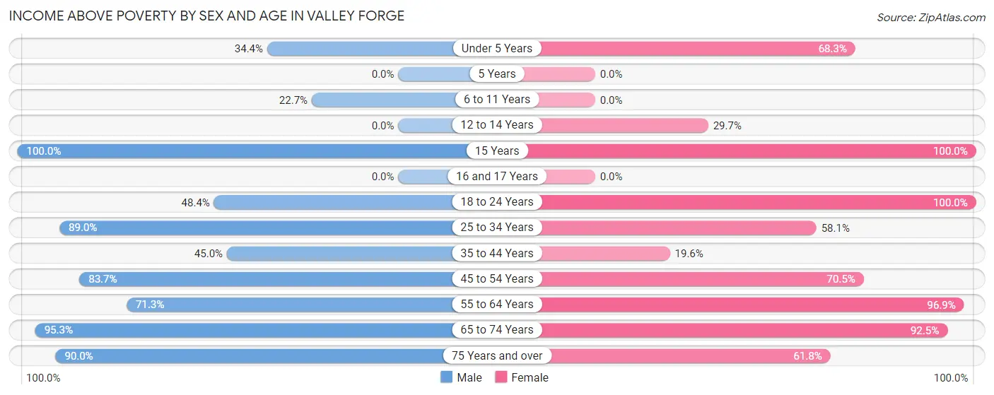 Income Above Poverty by Sex and Age in Valley Forge