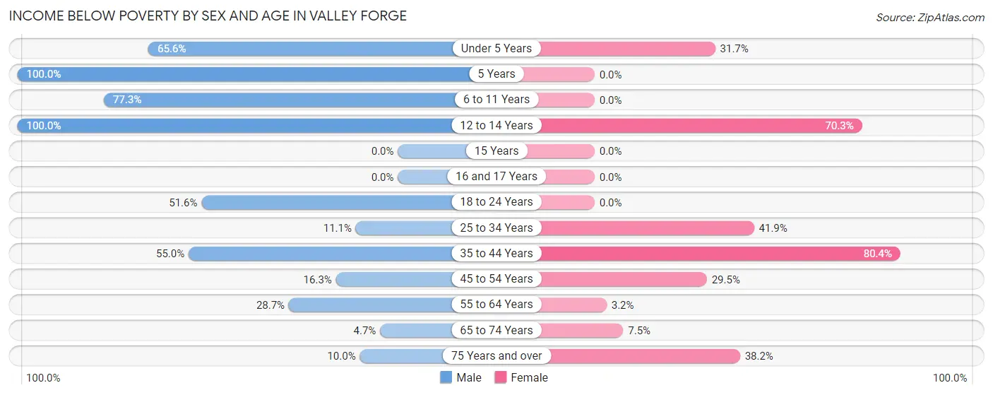 Income Below Poverty by Sex and Age in Valley Forge