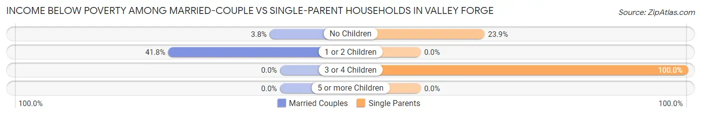 Income Below Poverty Among Married-Couple vs Single-Parent Households in Valley Forge
