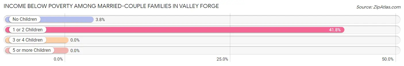 Income Below Poverty Among Married-Couple Families in Valley Forge