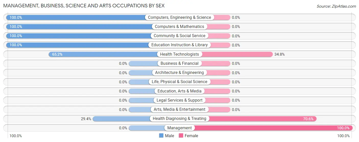 Management, Business, Science and Arts Occupations by Sex in Valley Forge