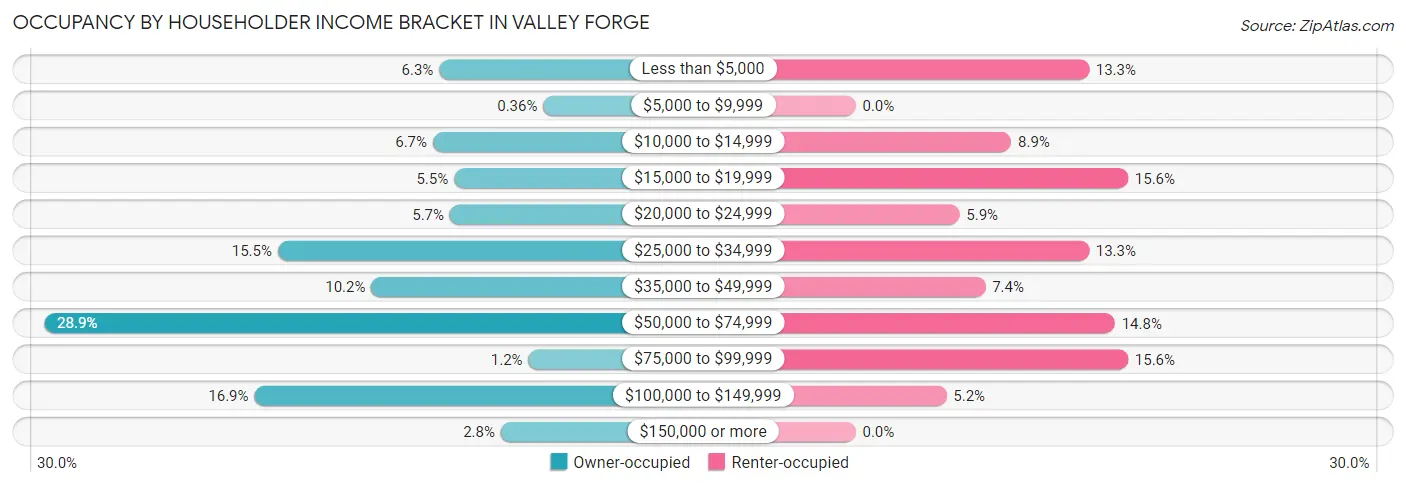 Occupancy by Householder Income Bracket in Valley Forge