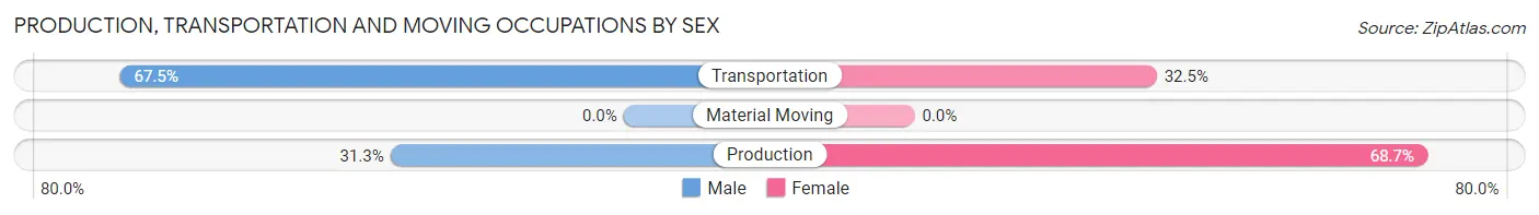 Production, Transportation and Moving Occupations by Sex in Valley Forge