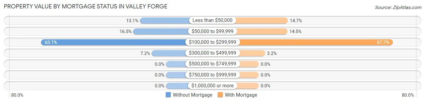 Property Value by Mortgage Status in Valley Forge