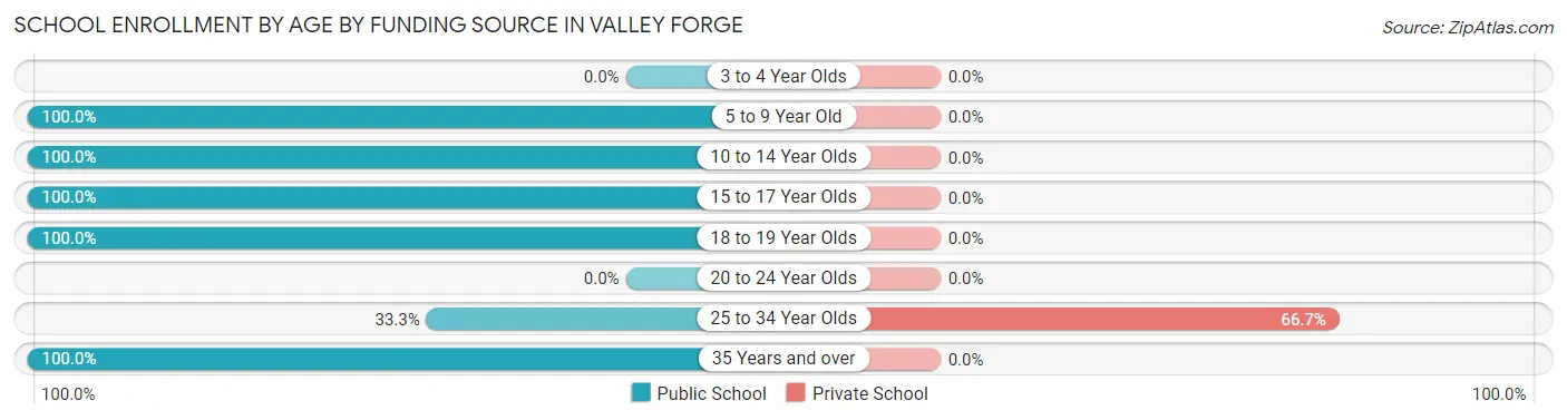 School Enrollment by Age by Funding Source in Valley Forge