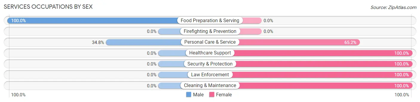 Services Occupations by Sex in Valley Forge