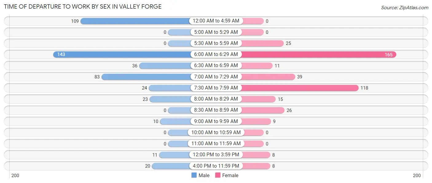 Time of Departure to Work by Sex in Valley Forge