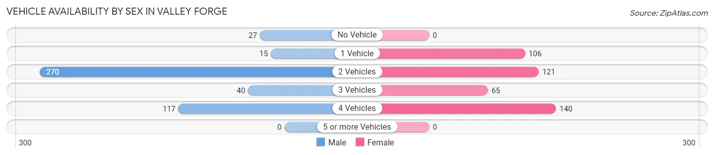 Vehicle Availability by Sex in Valley Forge