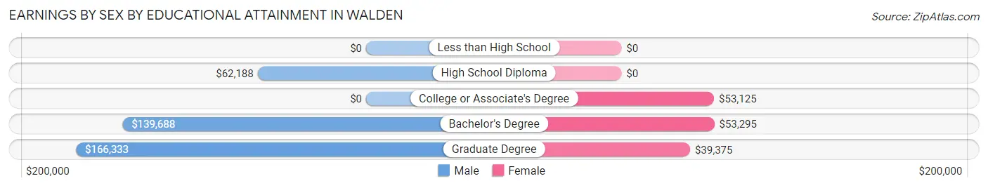 Earnings by Sex by Educational Attainment in Walden