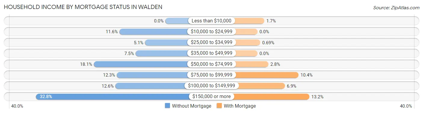 Household Income by Mortgage Status in Walden