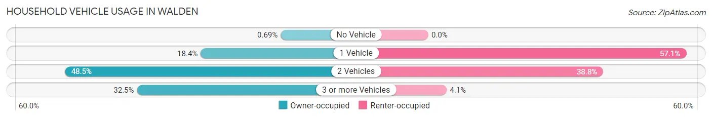 Household Vehicle Usage in Walden