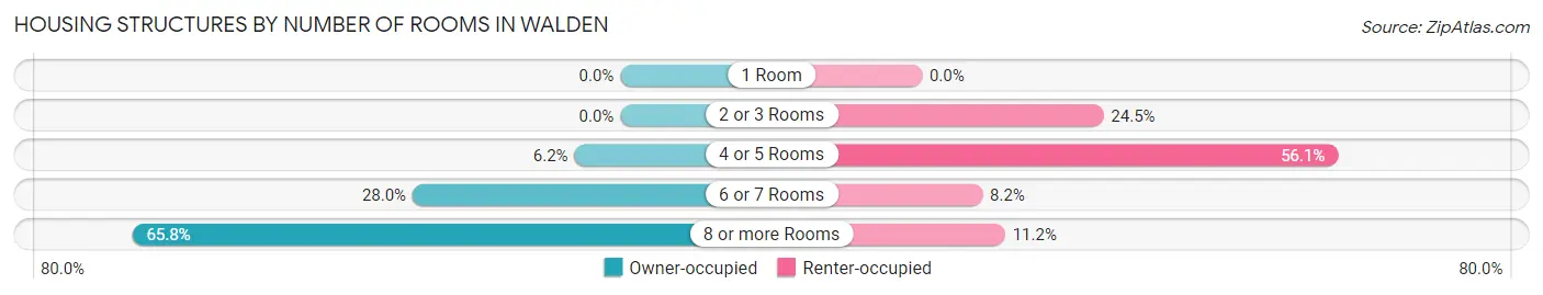 Housing Structures by Number of Rooms in Walden