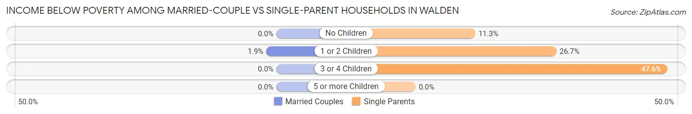 Income Below Poverty Among Married-Couple vs Single-Parent Households in Walden