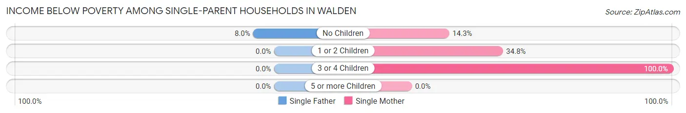 Income Below Poverty Among Single-Parent Households in Walden