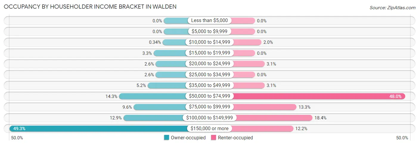 Occupancy by Householder Income Bracket in Walden