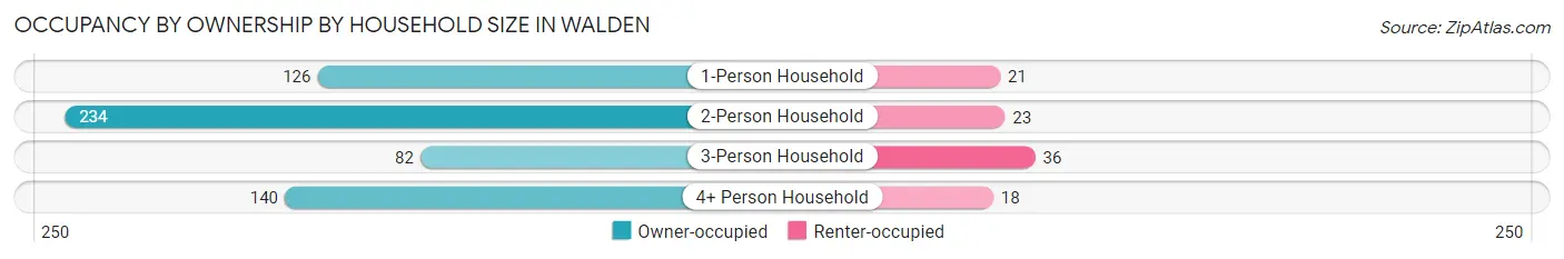 Occupancy by Ownership by Household Size in Walden