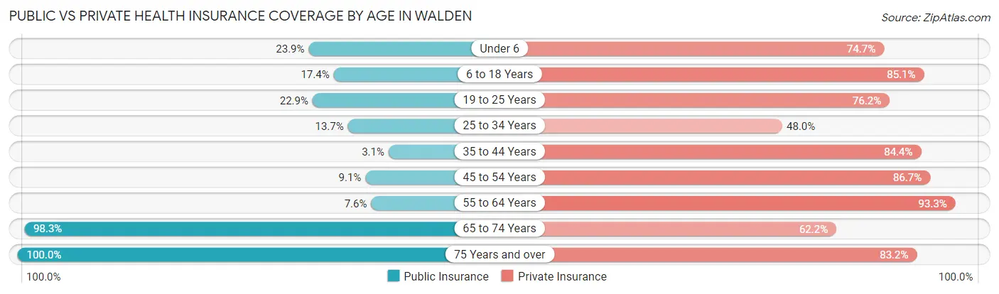 Public vs Private Health Insurance Coverage by Age in Walden