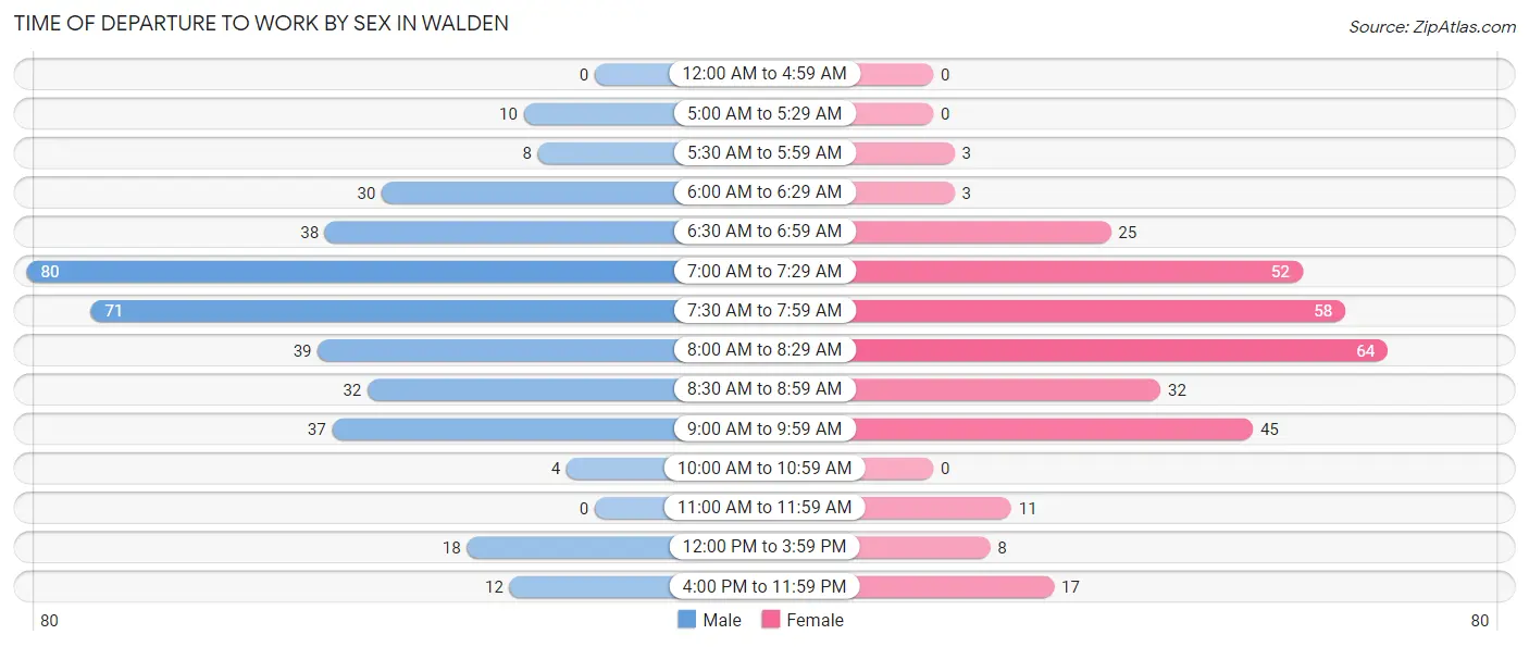 Time of Departure to Work by Sex in Walden