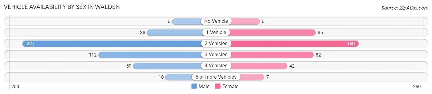 Vehicle Availability by Sex in Walden