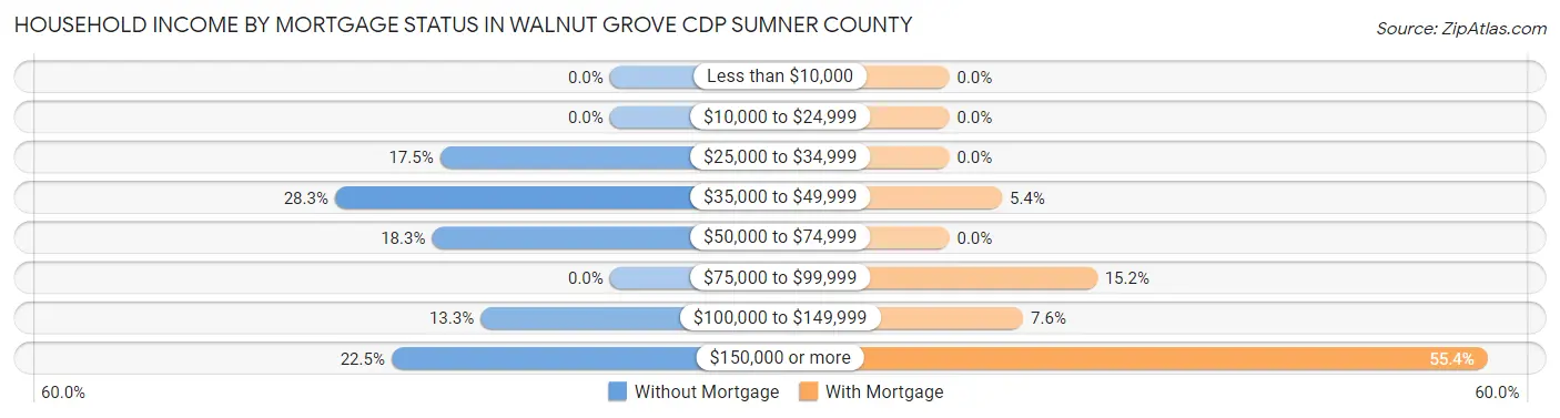 Household Income by Mortgage Status in Walnut Grove CDP Sumner County