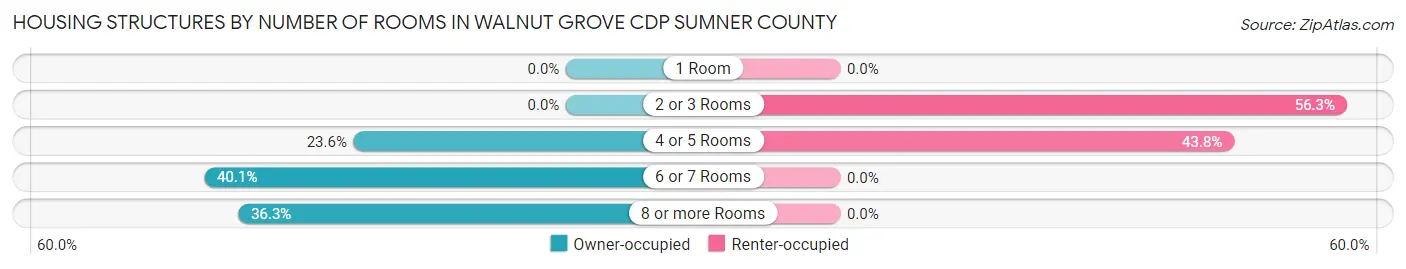 Housing Structures by Number of Rooms in Walnut Grove CDP Sumner County
