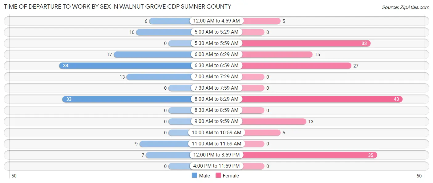 Time of Departure to Work by Sex in Walnut Grove CDP Sumner County