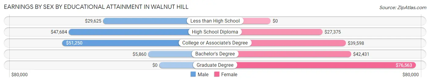 Earnings by Sex by Educational Attainment in Walnut Hill
