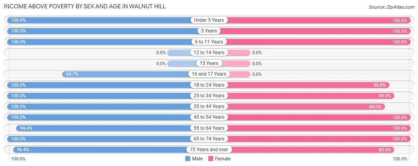 Income Above Poverty by Sex and Age in Walnut Hill