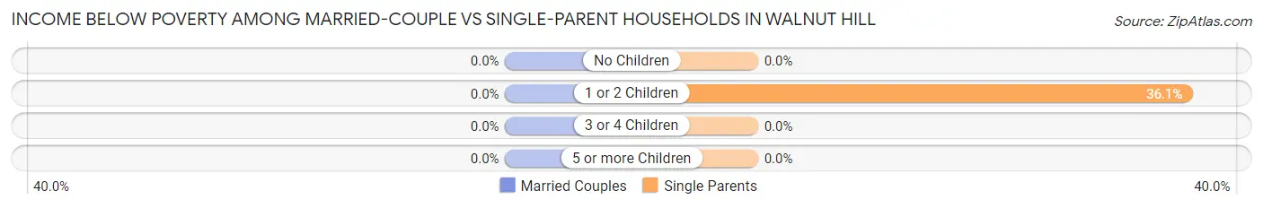 Income Below Poverty Among Married-Couple vs Single-Parent Households in Walnut Hill