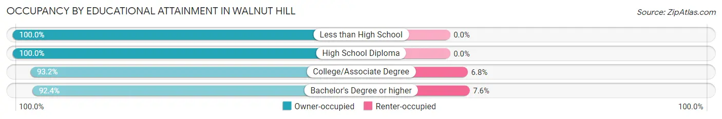 Occupancy by Educational Attainment in Walnut Hill
