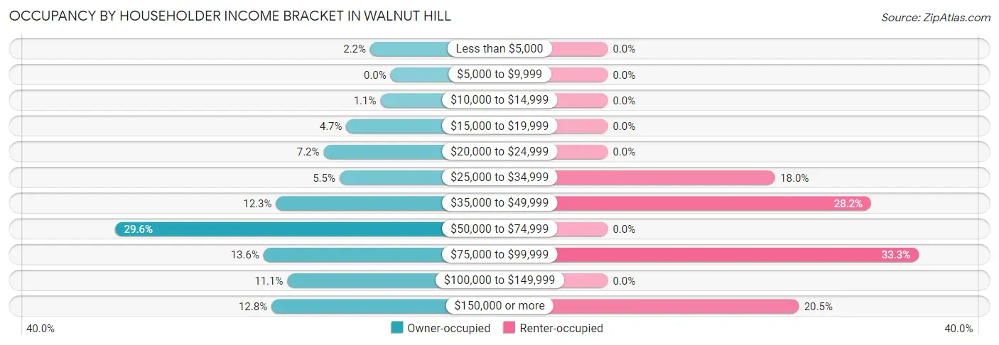 Occupancy by Householder Income Bracket in Walnut Hill